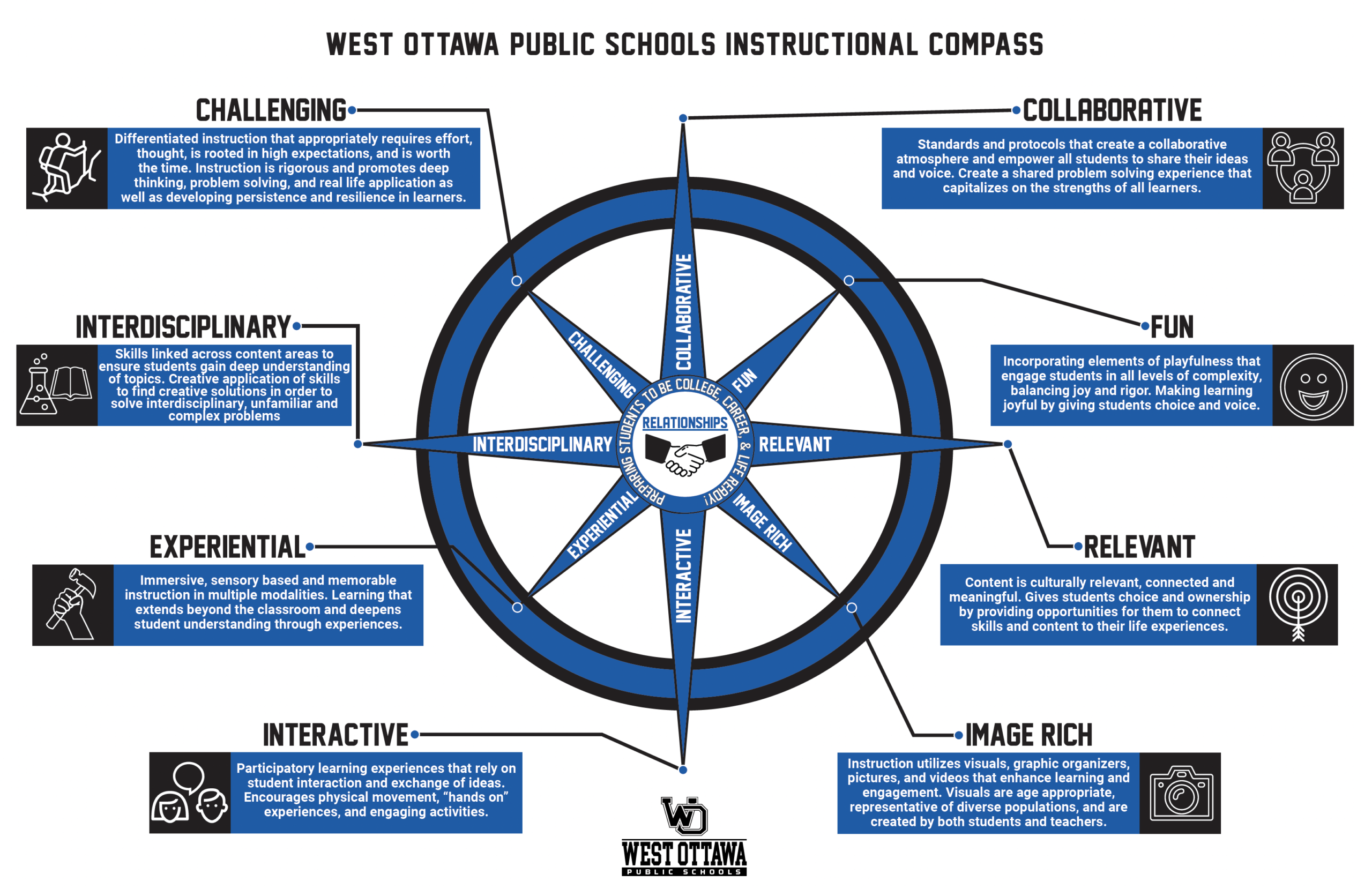 Image of the West Ottawa Public Schools Instructional Compass which guides the way our teaching and learning happens.